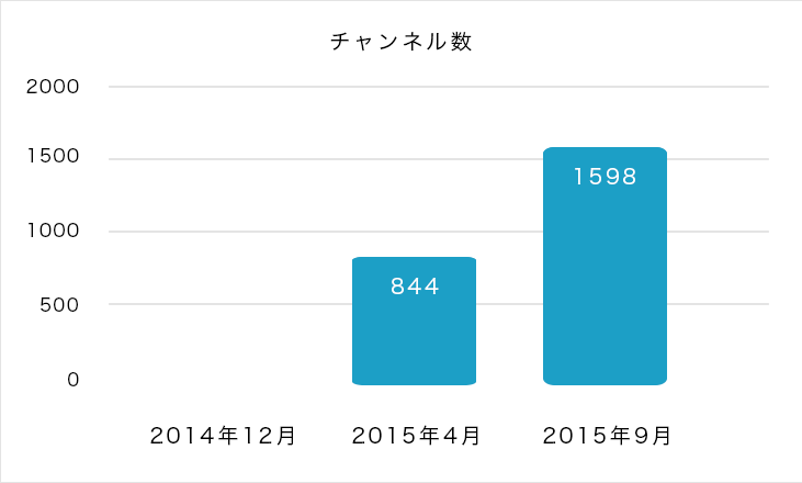 UUUMネットワーク チャンネル数